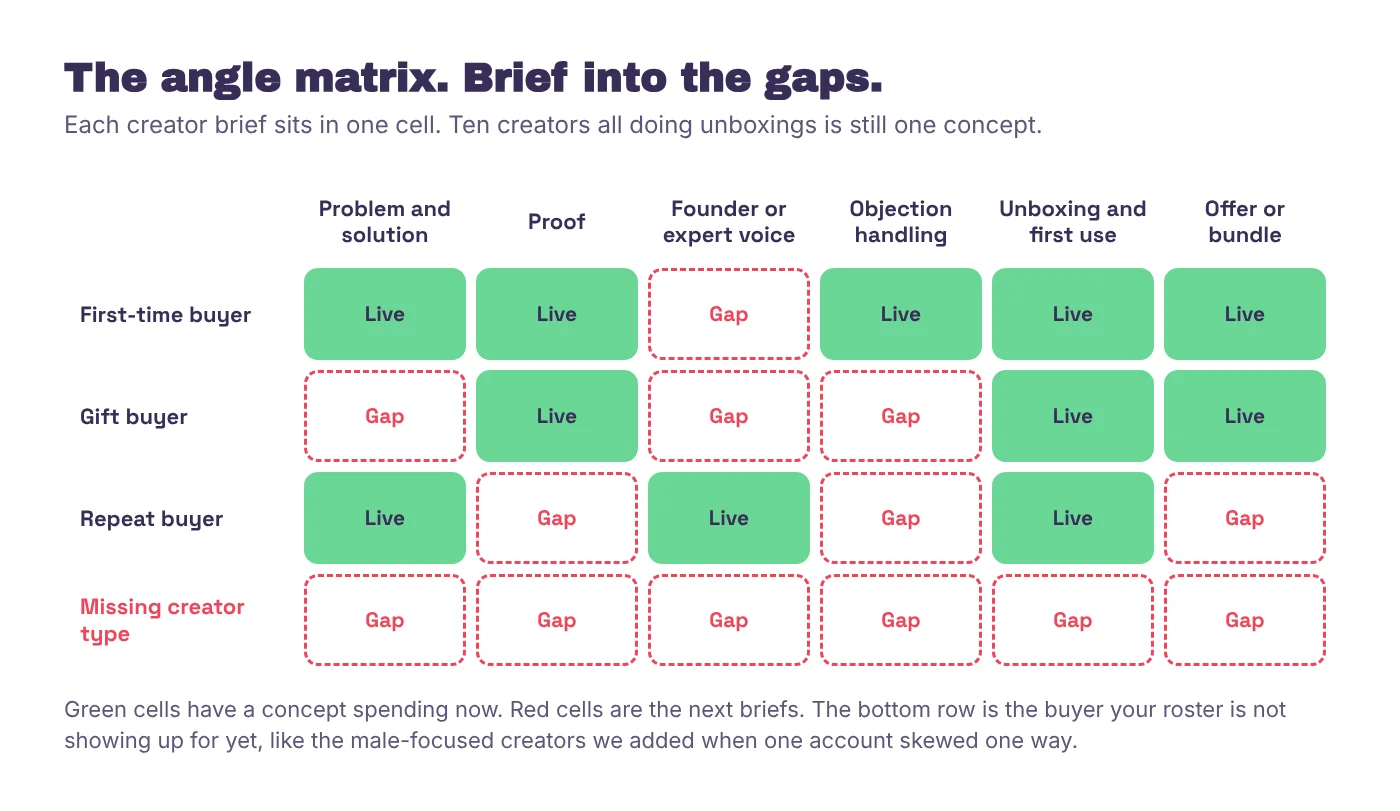 Angle matrix grid with six creative angles across the top, three customer types plus a missing creator type down the side, green cells marked Live and red cells marked Gap