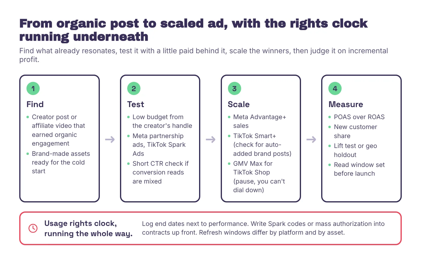 Four step pipeline for creator content, find, test, scale and measure, with a usage rights clock bar running underneath