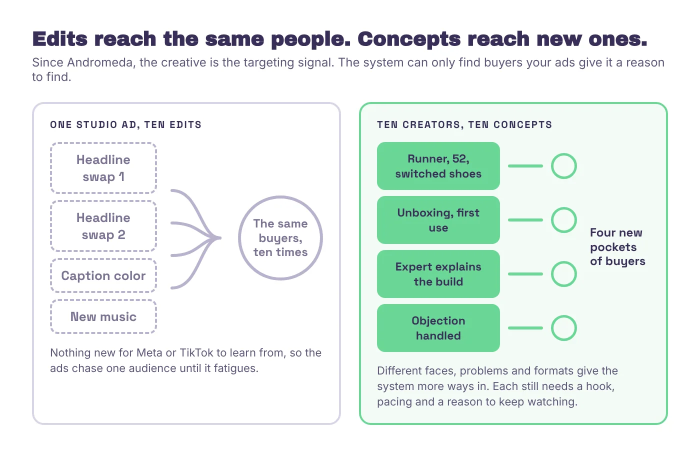 Two panels comparing one studio ad with ten edits that all reach the same buyers against four creator concepts that each reach a new pocket of buyers