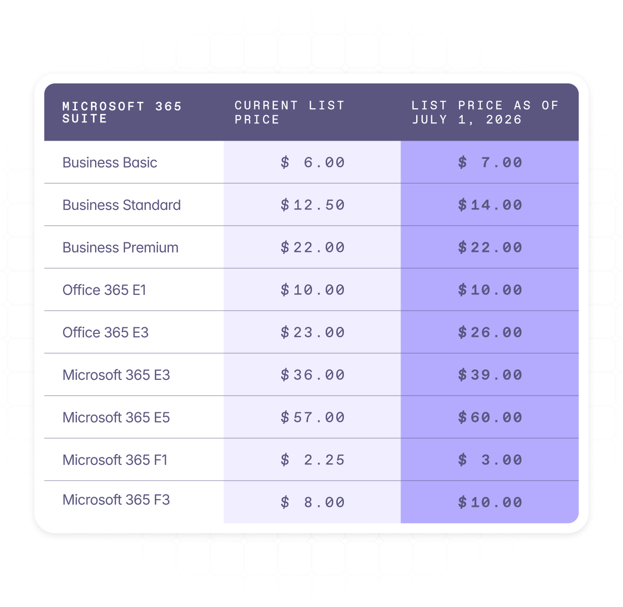 ShareGate Protect license report showing Microsoft 365 license assignments, including total purchased, assigned, and unassigned counts per product
