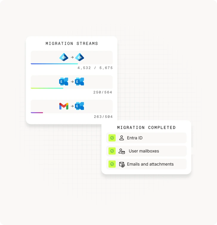 ShareGate migration streams panel showing three in-progress migrations — Entra ID to Entra ID (4,532 of 5,675), Exchange to Exchange (250 of 564), and Gmail to Exchange (263 of 504) — alongside a migration completed card confirming Entra ID, user mailboxes, and emails and attachments all finished.