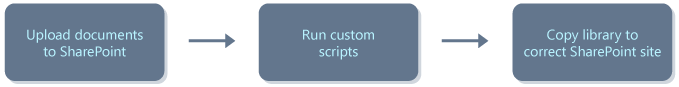 SharePoint Migration stages