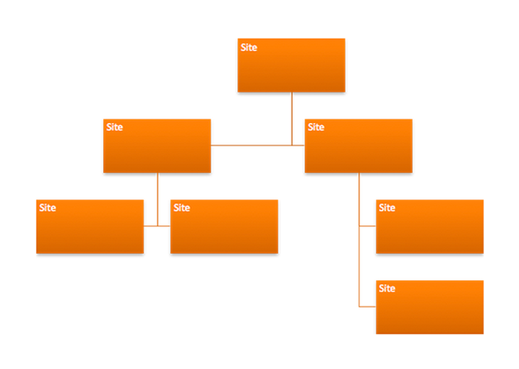 Hierarchy of an Office 365 Site Collection