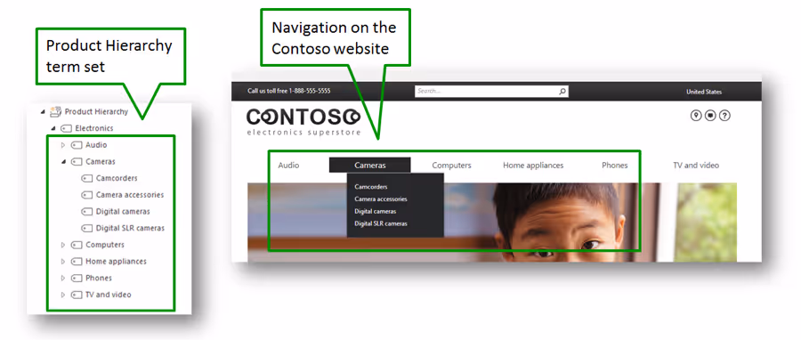 SharePoint 2013 Product Catalog - Good reason to migrate