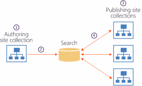 SharePoint 2013 Product Catalog - Good reason to migrate