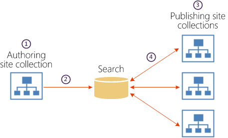 SharePoint 2013 Product Catalog - Good reason to migrate