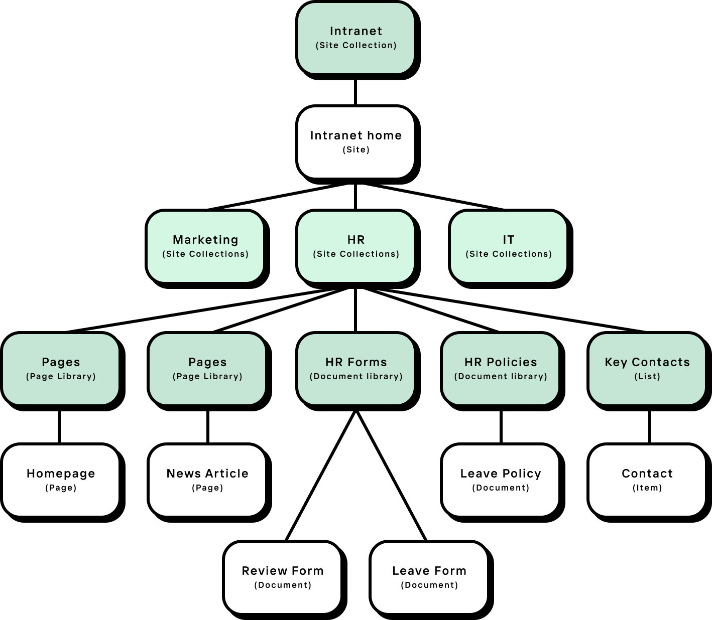SharePoint information architecture