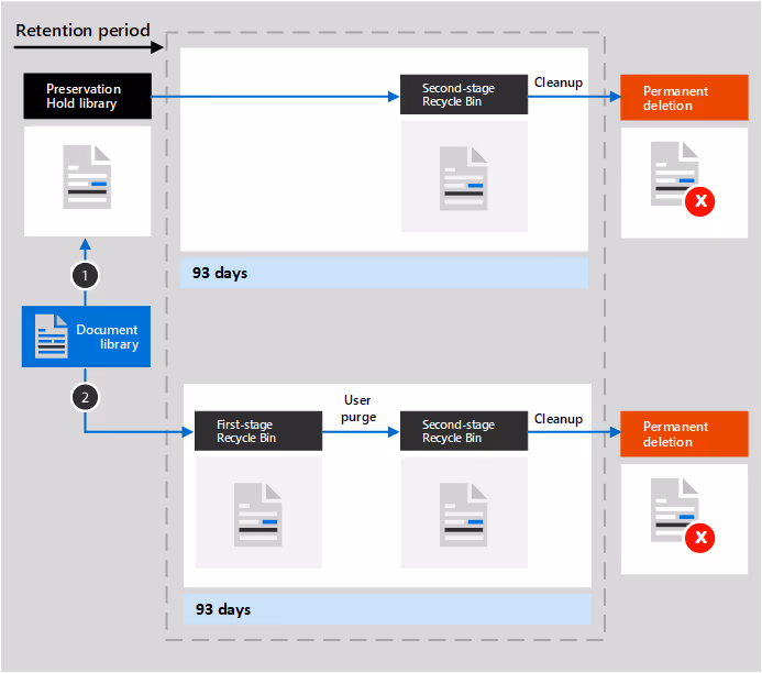 Archive Sharepoint Document Lists Libraries Retention Diagram