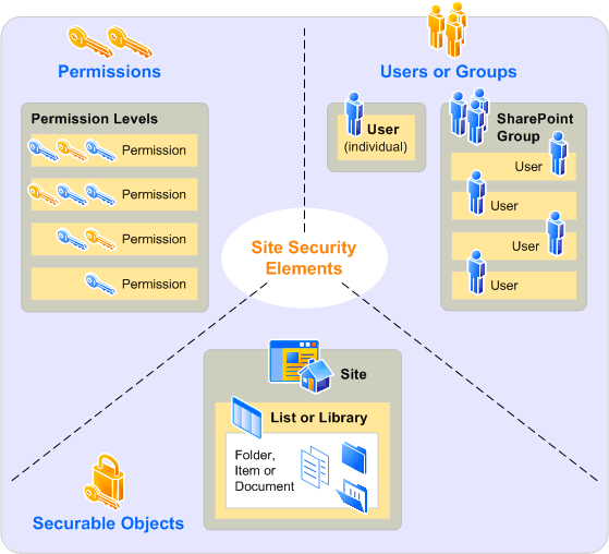 Archive Sharepoint Document Lists Libraries Permission Levels