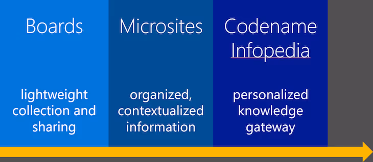 Knowledge Management Portal