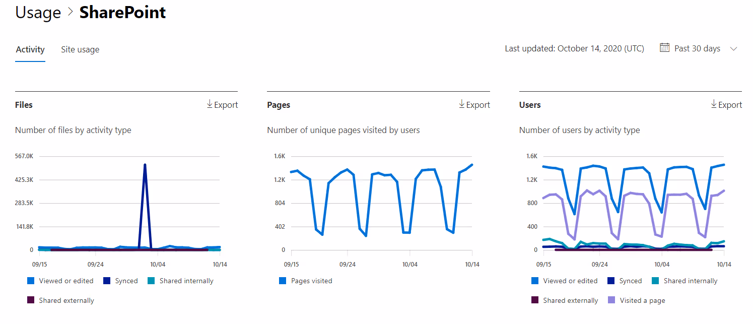 Sp Activity Report