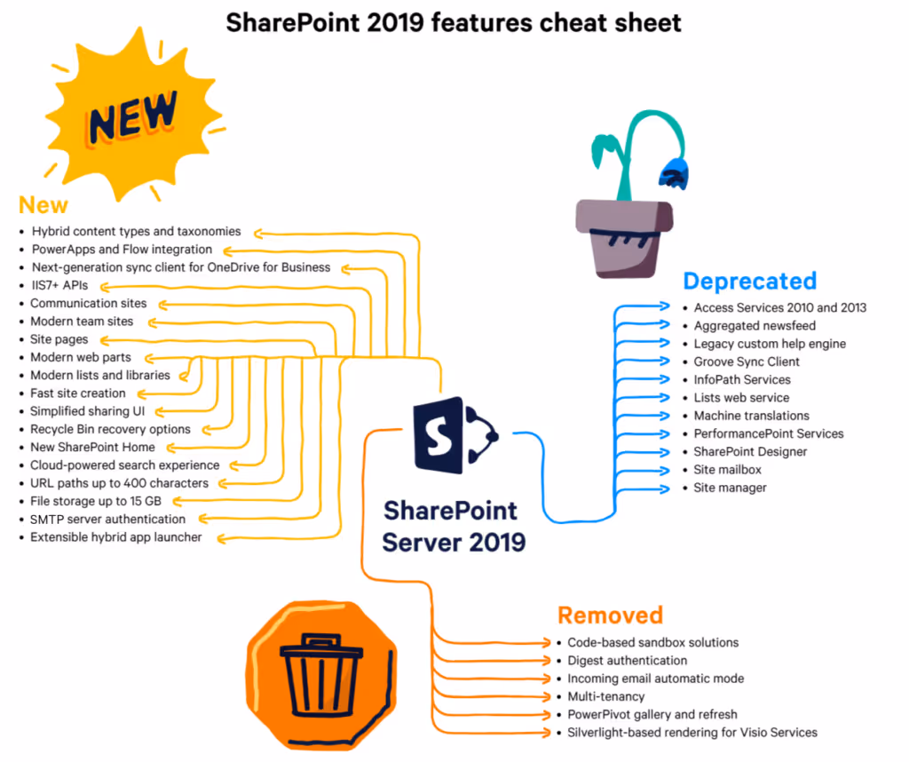 SharePoint Server 2019 features cheatsheet