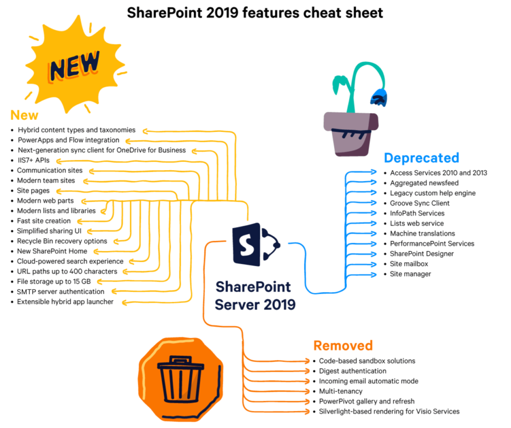 SharePoint Server 2019 features cheatsheet