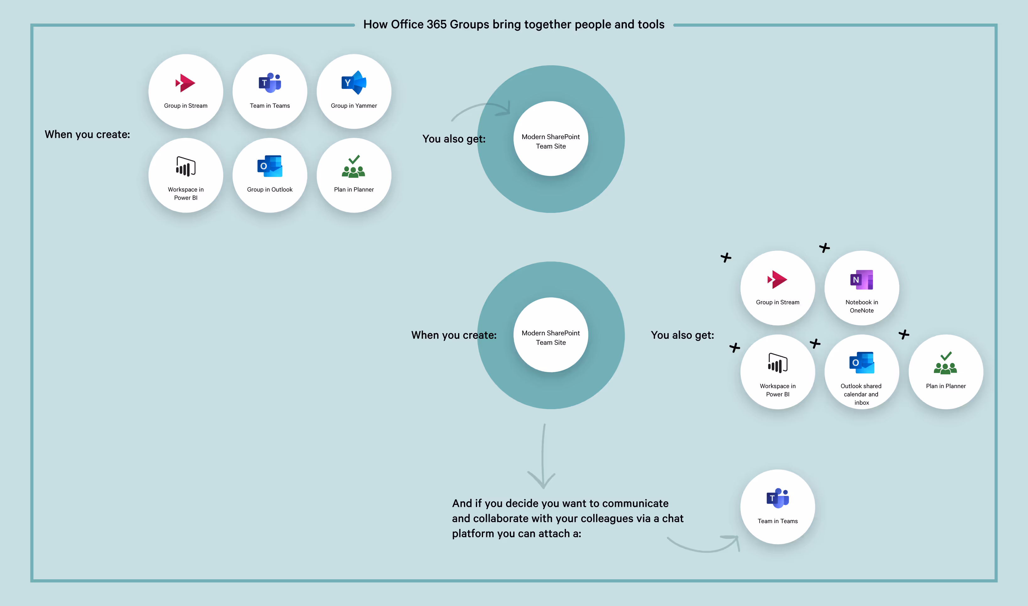 How modern SharePoint team sites are integrated with Office 365 Groups