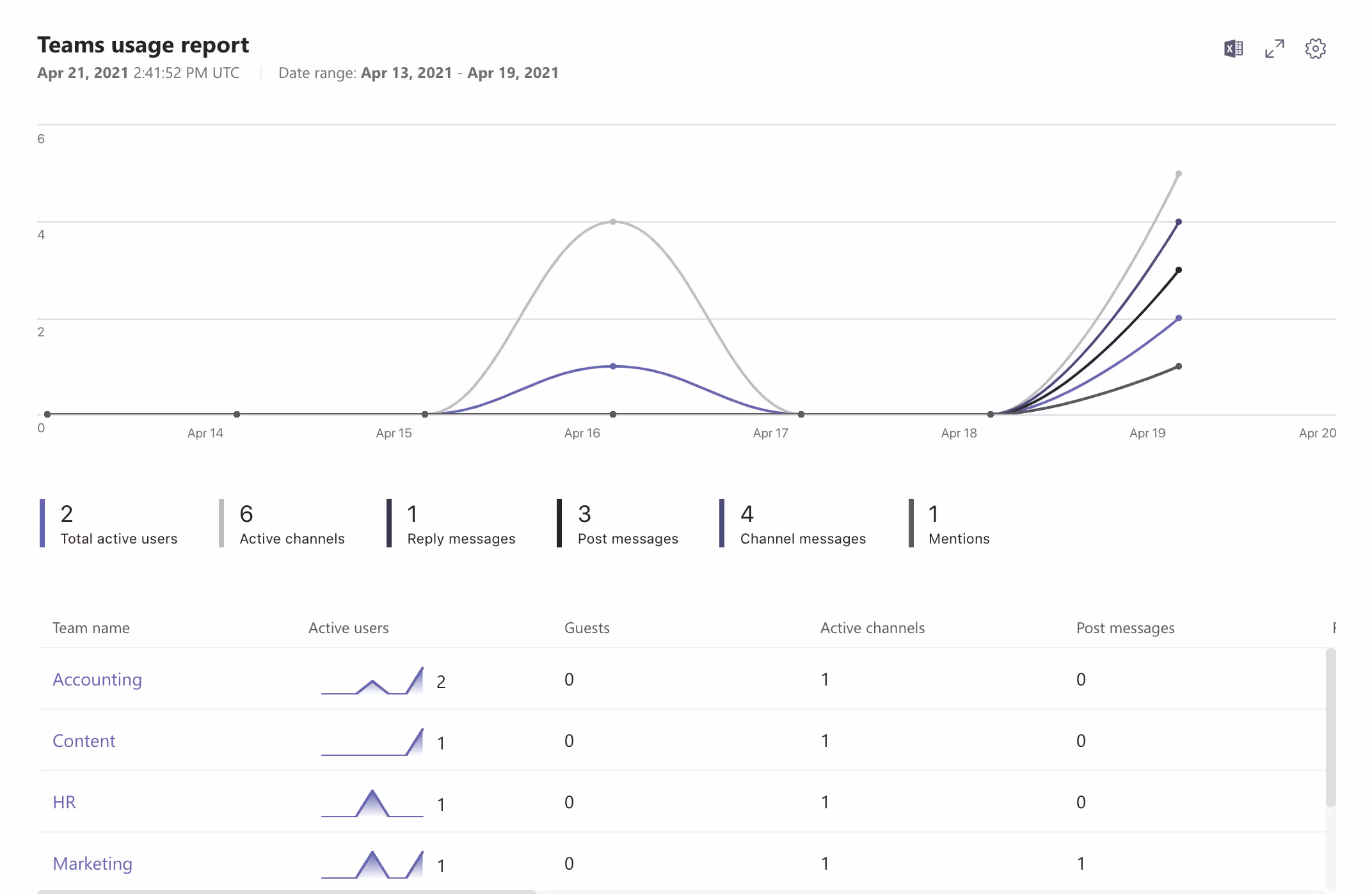 Screenshot showing number of active users in Teams admin center.
