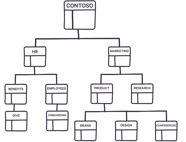 Diagram showing a top-down hierarchical SharePoint architecture.
