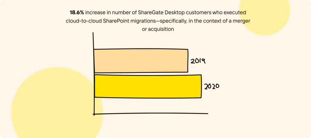 Increase Cloud To Cloud Migration Sgd