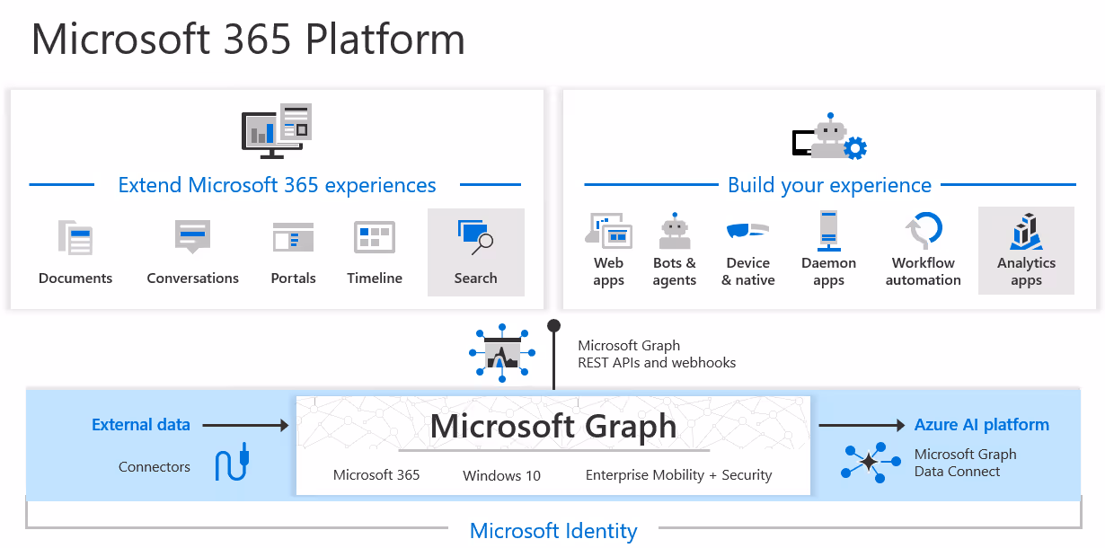 Microsoft Graph Dataconnect Connectors Enhance