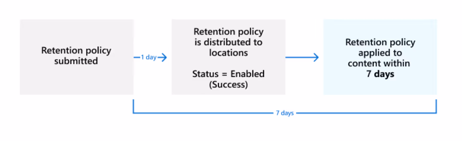 Retention Policies Time