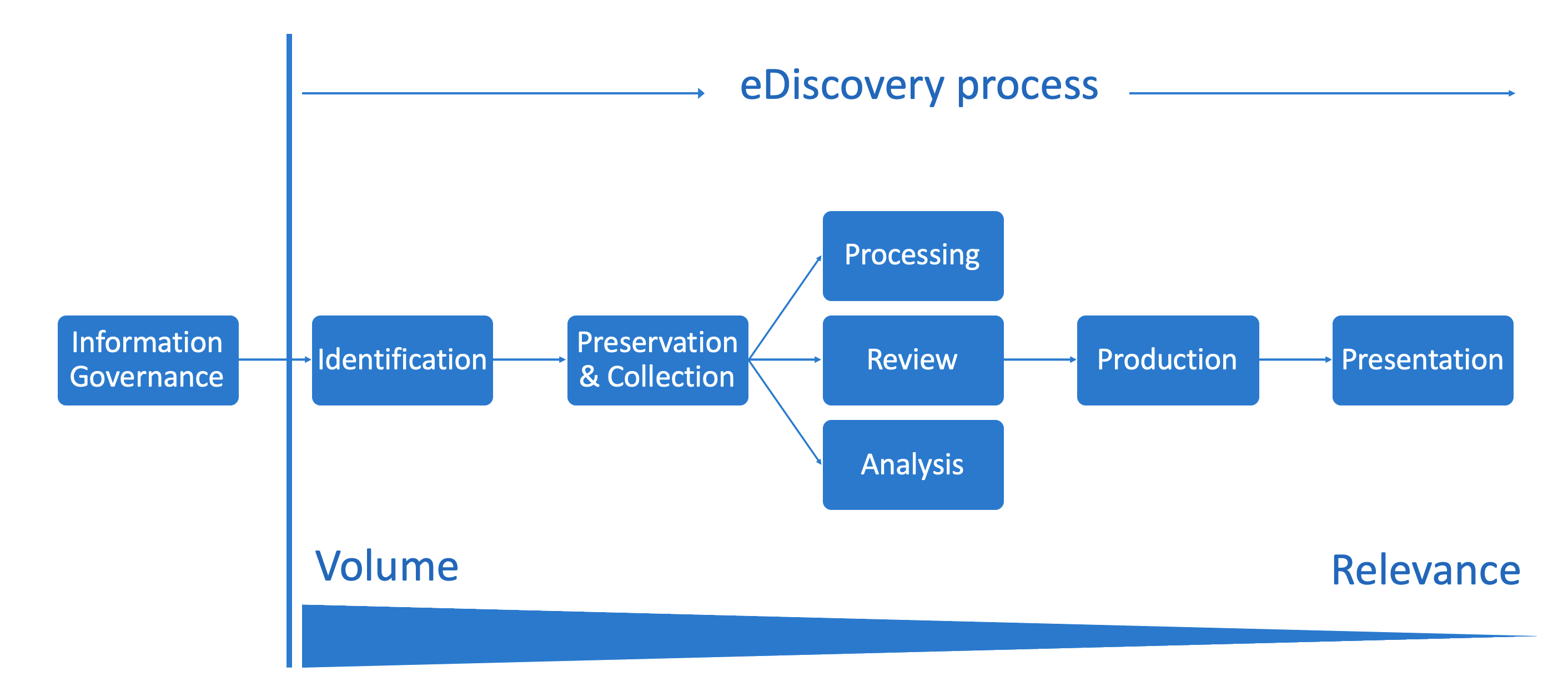 The electronic discovery reference model.