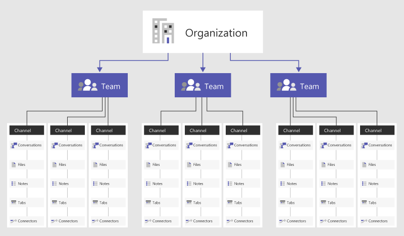 Overview of teams and channels