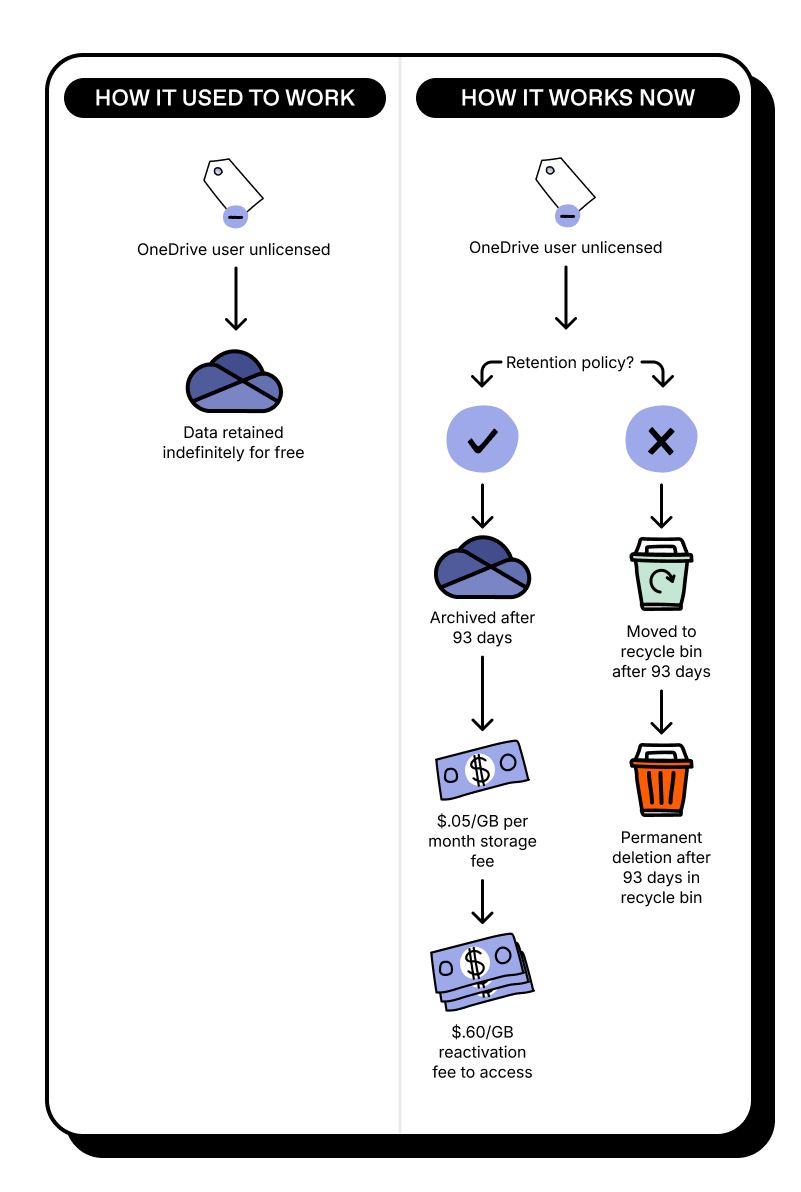 Infographic explaining Microsoft's new policy for unlicensed OneDrives