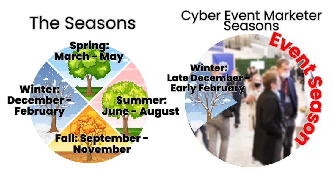 Winter December - February Spring March - May Summer June - August Fall September - November (1)
