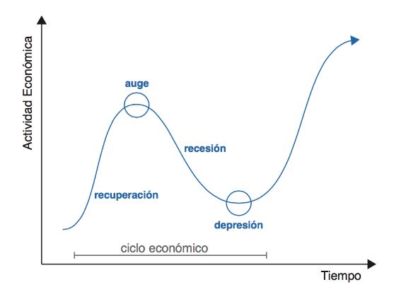 Ciclo económico