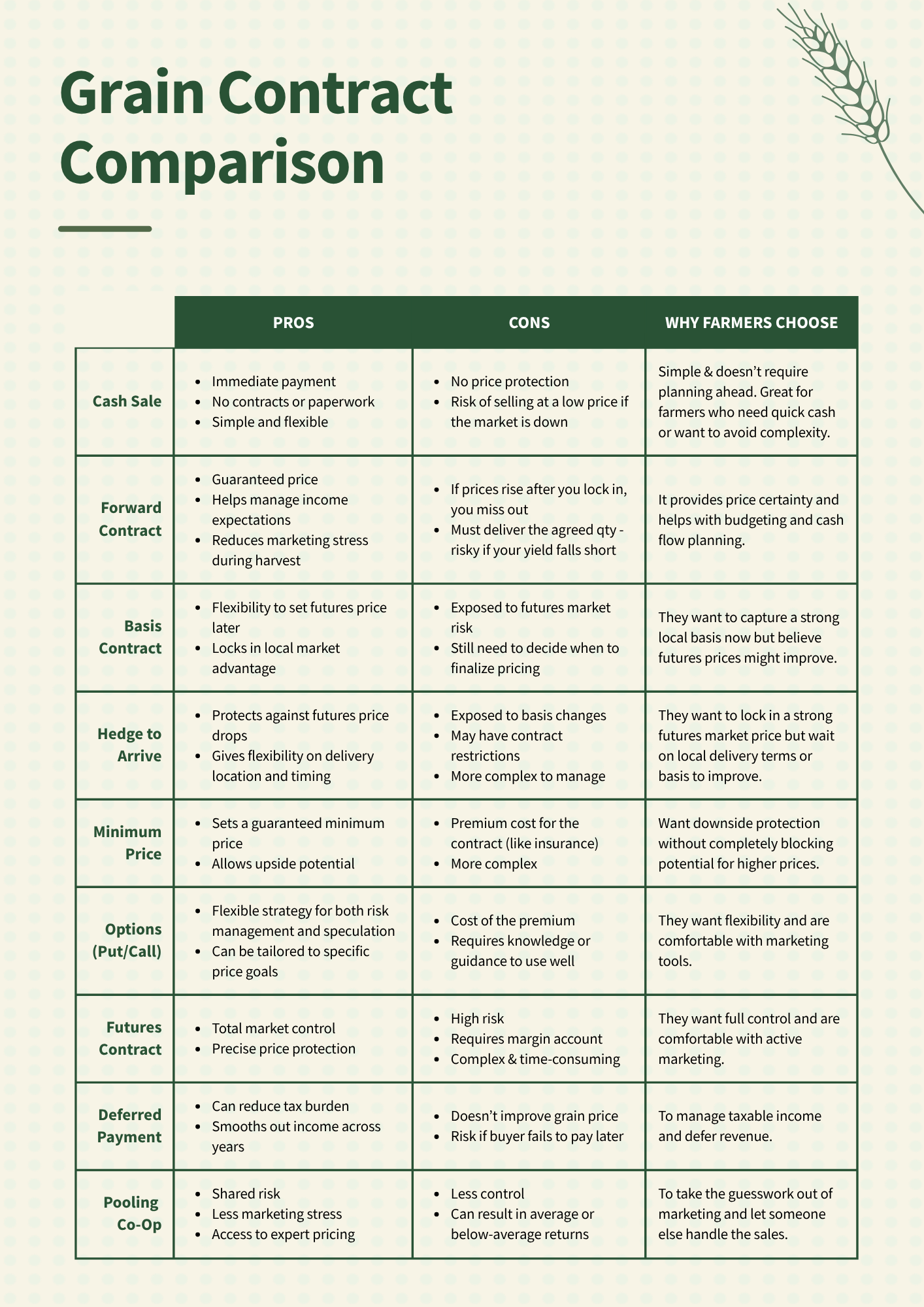 Grain Marketing Contract Comparison Guide Outlining the pros and cons of different types of grain marketing contracts for farmers.