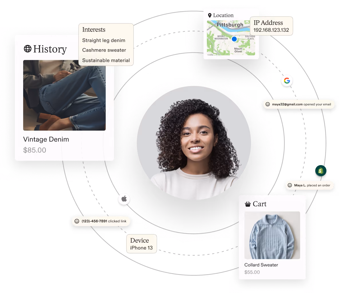 Smiling woman surrounded by data on interests, location, device, shopping cart, and actions on email and orders.