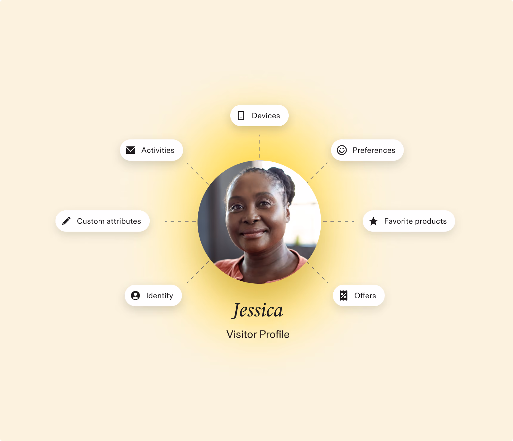 Portrait of woman named Jessica in center surrounded by labels for devices, activities, preferences, offers.