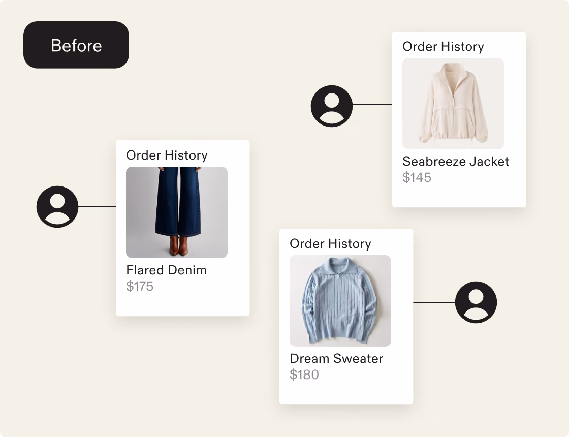 Before section showing user order history cards of flared denim, seabreeze jacket, and dream sweater with prices.