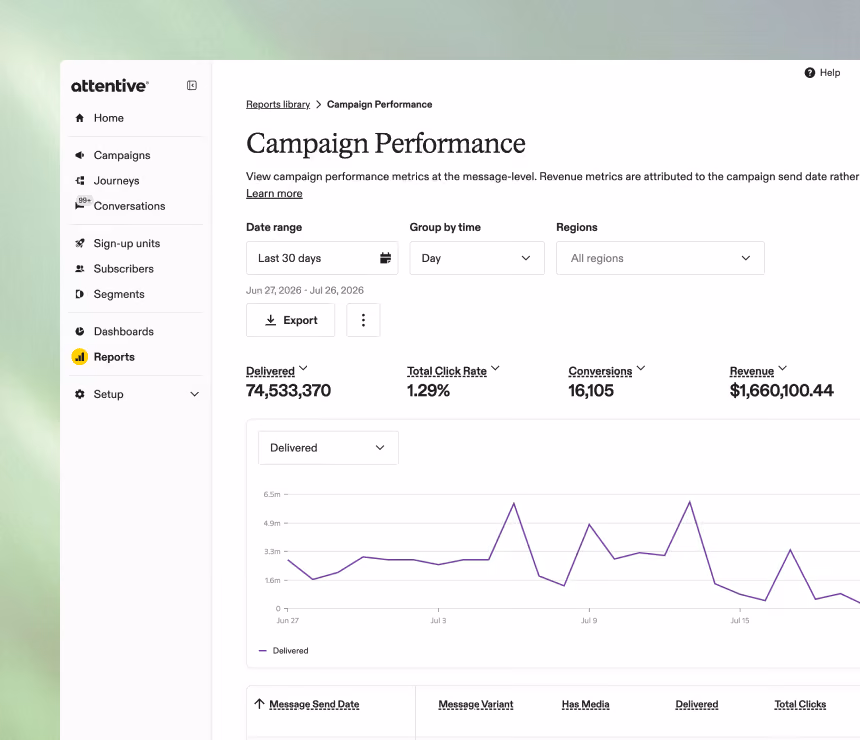Campaign performance dashboard showing metrics like delivered messages, click rate, conversions, revenue, and trend graph.