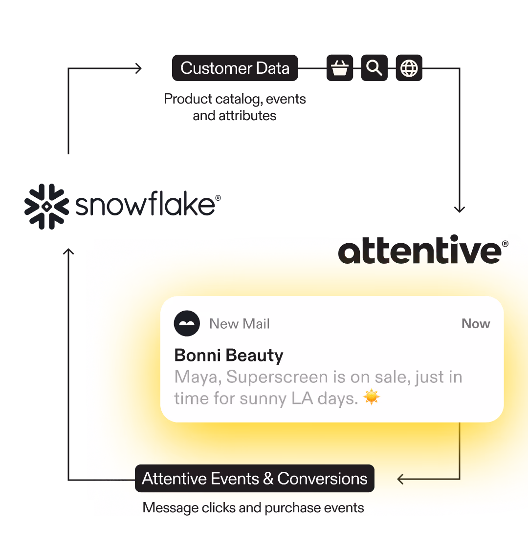 Diagram showing customer data flow between Snowflake and Attentive with message example from Bonni Beauty.