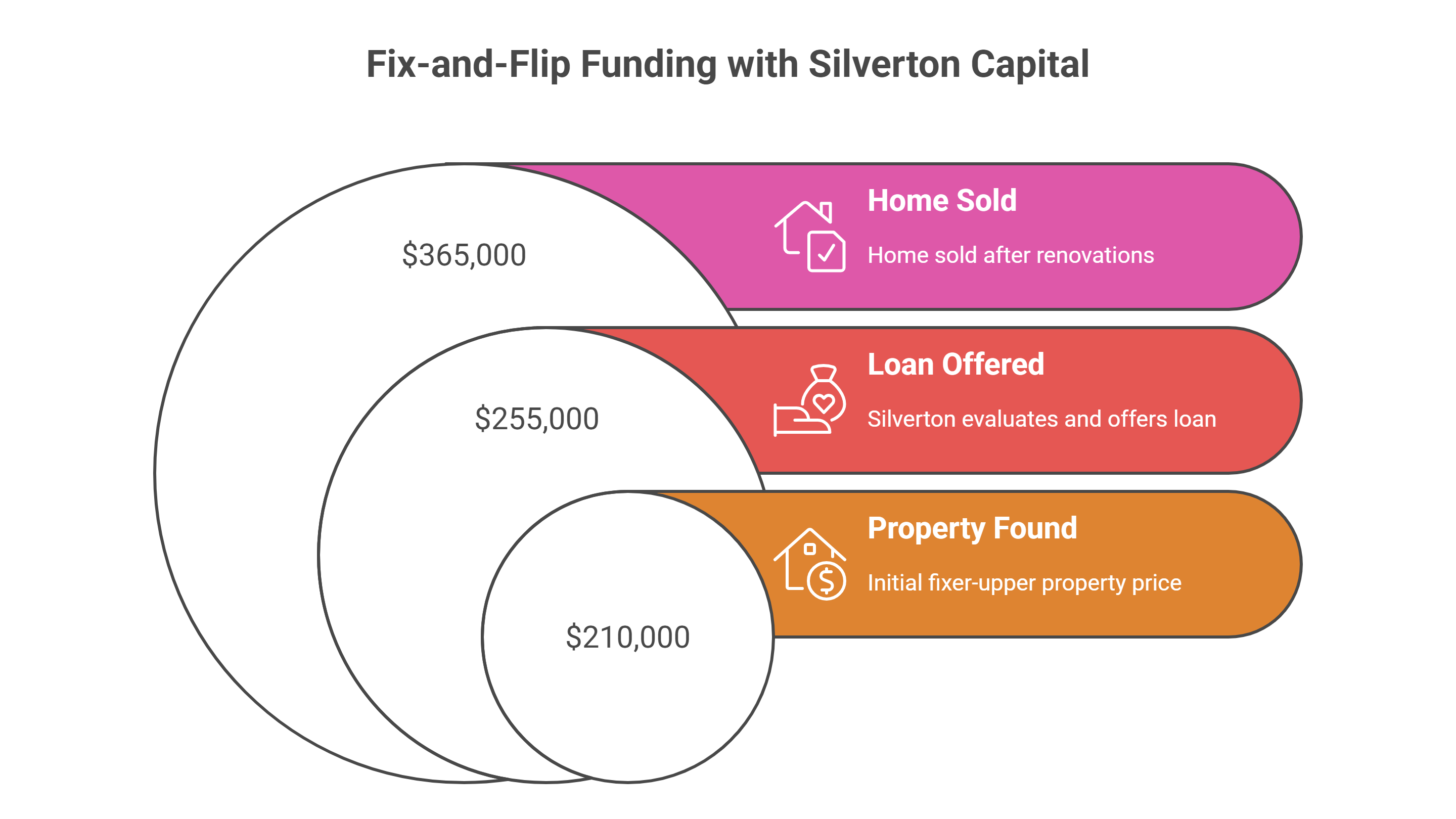 A Step-by-Step Fix-and-Flip Funding Scenario
