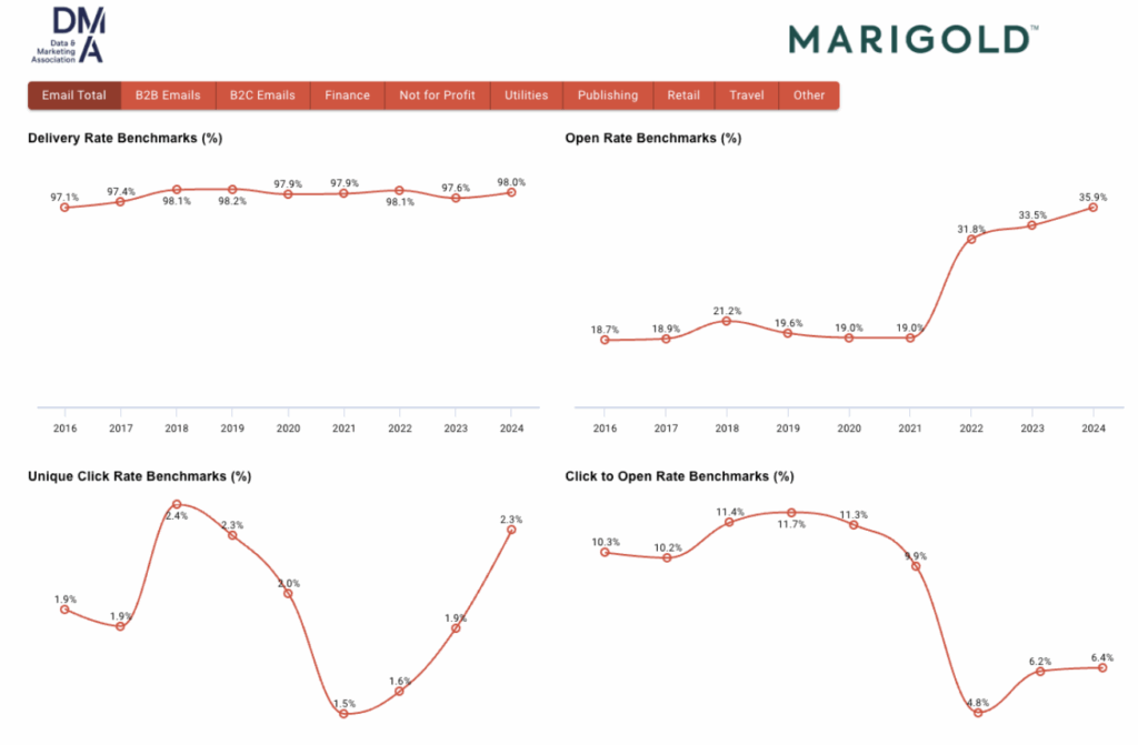 Capture d’écran présentant les tendances du benchmark DMA 2024, avec des graphiques sur le taux de délivrabilité, le taux d’ouverture, le taux de clics uniques et le taux de clics après ouverture, tous en hausse.