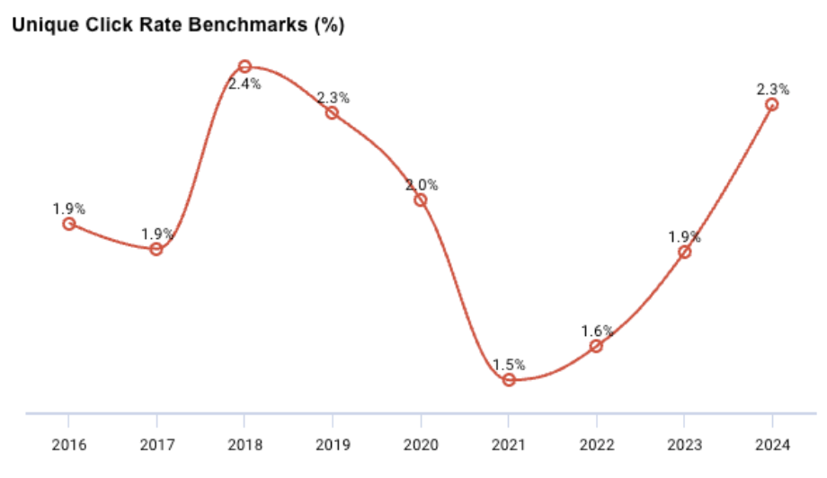 Graphique du rapport DMA Benchmarking montrant une tendance à la hausse du taux de clics uniques.