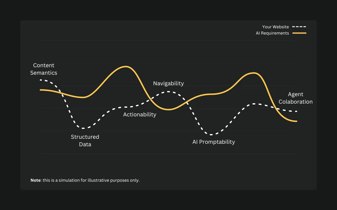 Web2Agents AI Agent Readiness assessment. Is your website ready for the next wave of traffic: AI, agents and large language models? Test how your site performs with AI and get a clear path to future-proof it.