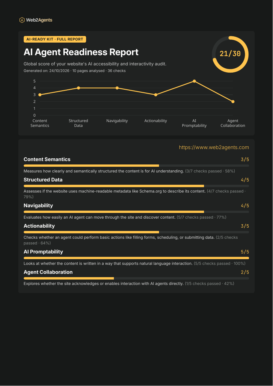 AI-Ready Kit sample report, page 1: score out of 30 and all 6 categories at a glance