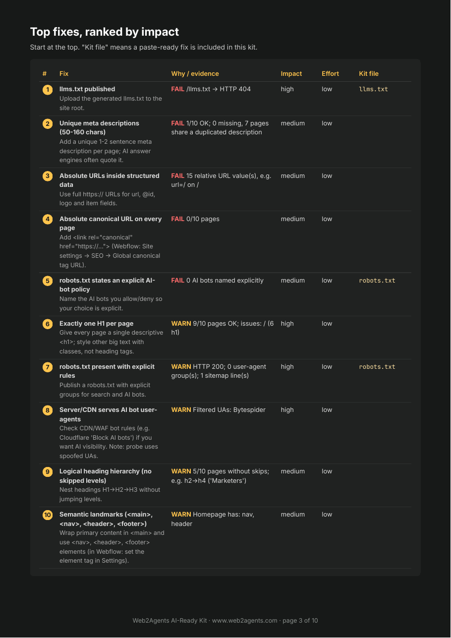 AI-Ready Kit sample report, page 3: top fixes ranked by impact, each mapped to a file in the kit