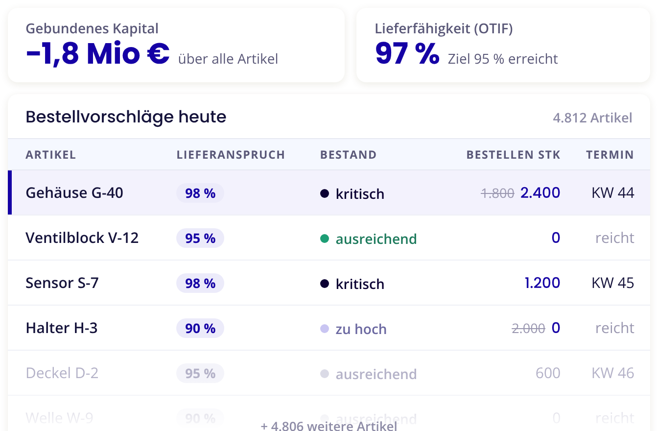 Bestellvorschläge je Artikel mit Lieferanspruch und Bestandsstatus: 1,8 Mio € weniger gebundenes Kapital bei 97 % Lieferfähigkeit