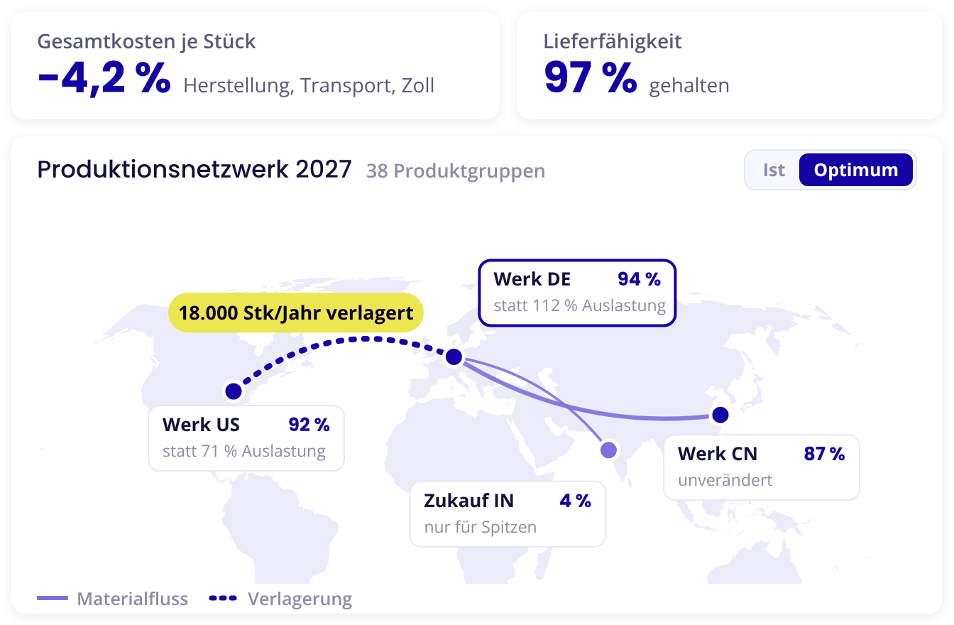Produktionsnetzwerk auf der Weltkarte: Verlagerung von 18.000 Stück pro Jahr von Werk DE nach Werk US, Gesamtkosten je Stück −4,2 % bei 97 % Lieferfähigkeit