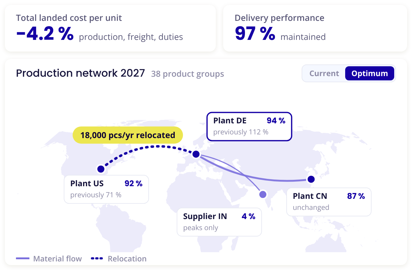 Production network on a world map: 18,000 pcs per year relocated from plant DE to plant US, total landed cost per unit −4.2 % at 97 % delivery performance