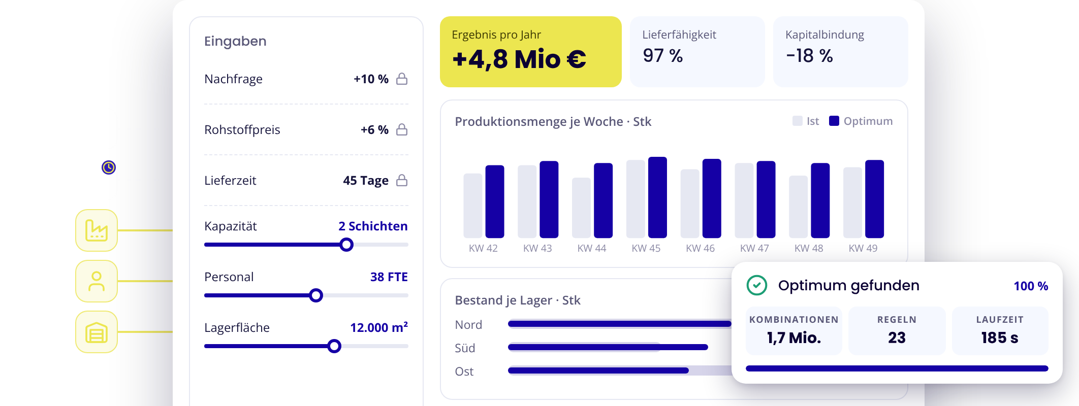 Circonomit Optimierer: Einflüsse und Ressourcen als Eingaben, berechnetes Optimum mit +4,8 Mio € Ergebnis pro Jahr, Produktionsmengen und Beständen