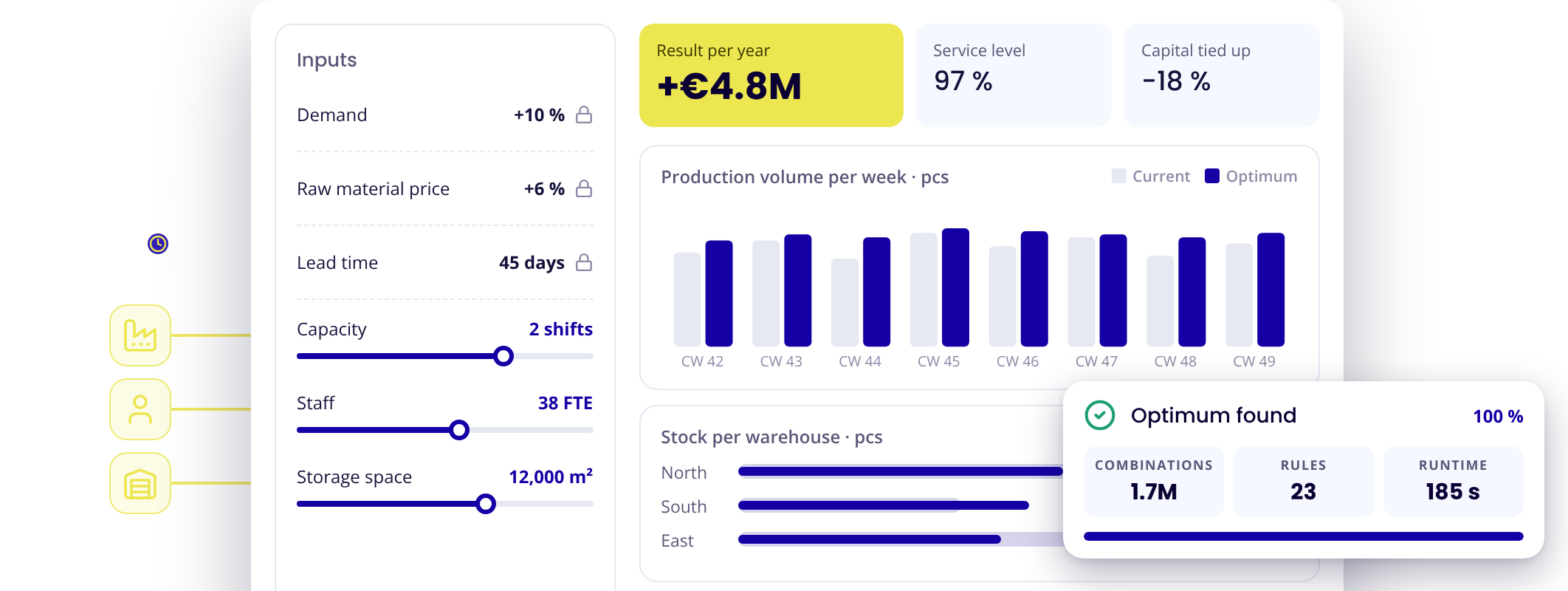 Circonomit optimizer: external drivers and resources as inputs, calculated optimum with +€4.8M result per year, production volumes and inventory