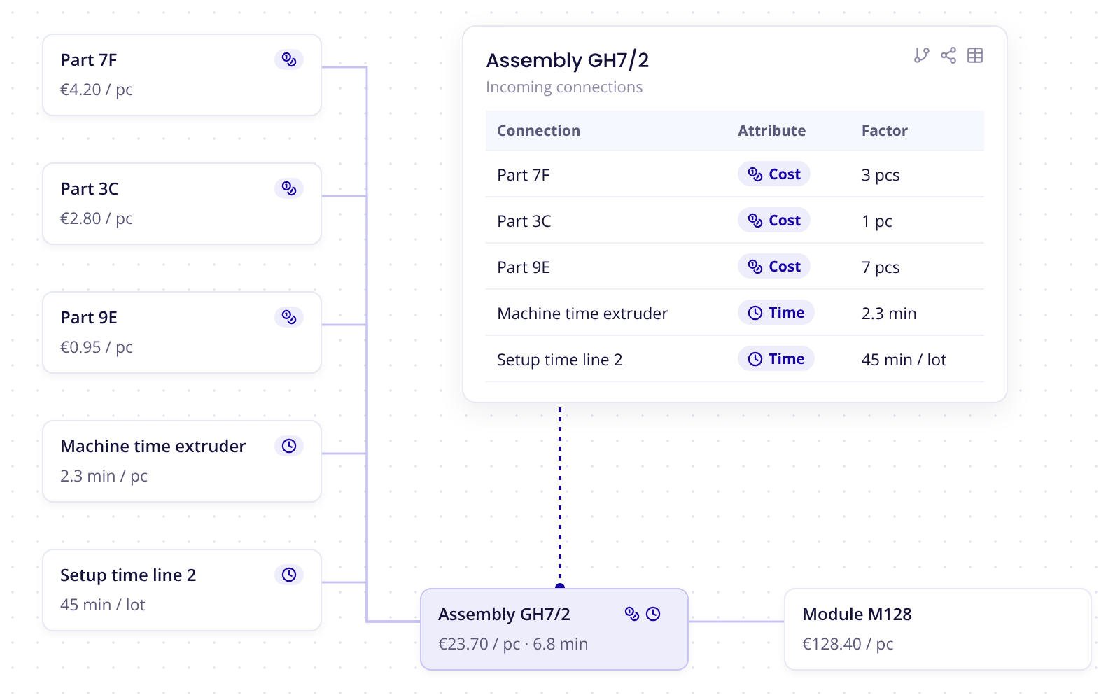 Circonomit modeling: assembly with incoming connections to parts, machine and setup times, valued by cost and time