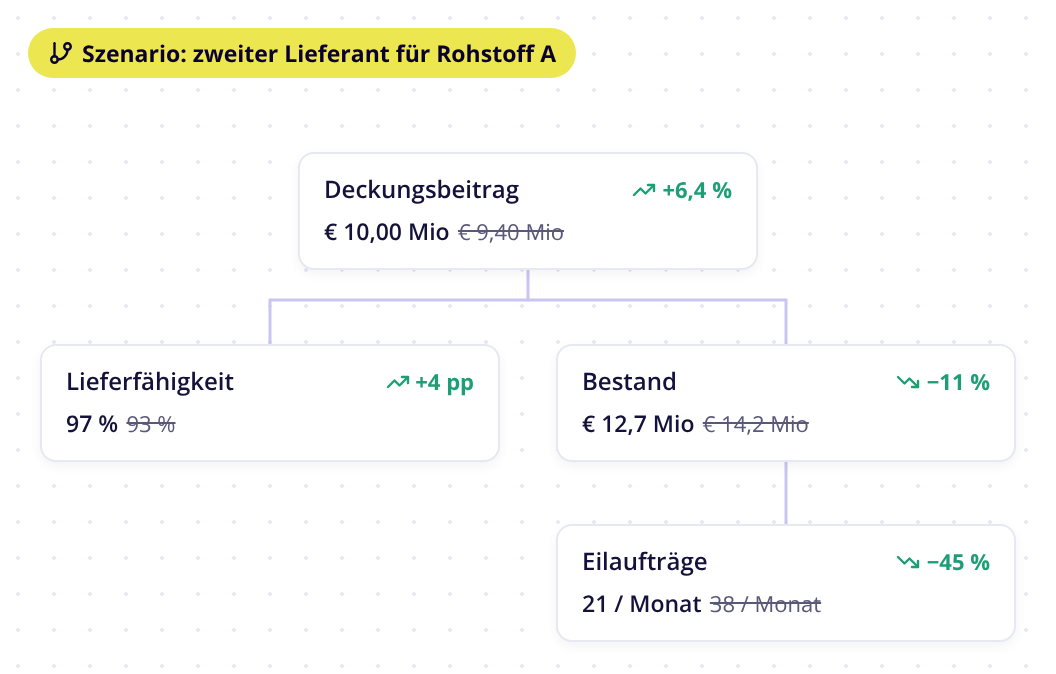 Circonomit Simulation: Szenario zweiter Lieferant für Rohstoff A mit höherem Deckungsbeitrag, besserer Lieferfähigkeit, weniger Bestand und weniger Eilaufträgen