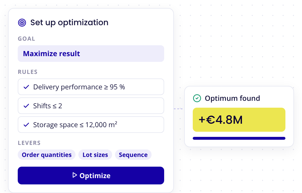 Circonomit optimization: set goal, rules and levers, optimum found with +€4.8M result