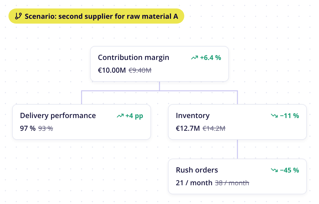 Circonomit simulation: scenario second supplier for raw material A with higher contribution margin, better delivery performance, less inventory and fewer rush orders