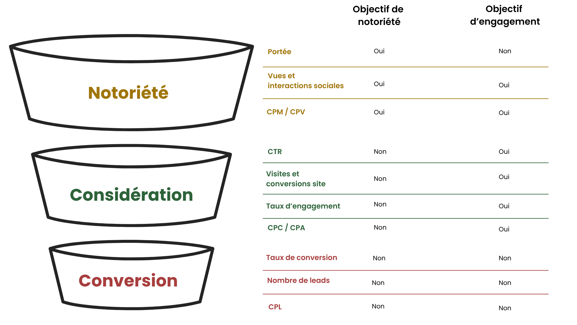 Thought leader ads - matrice des KPI à mesurer selon l'objectif